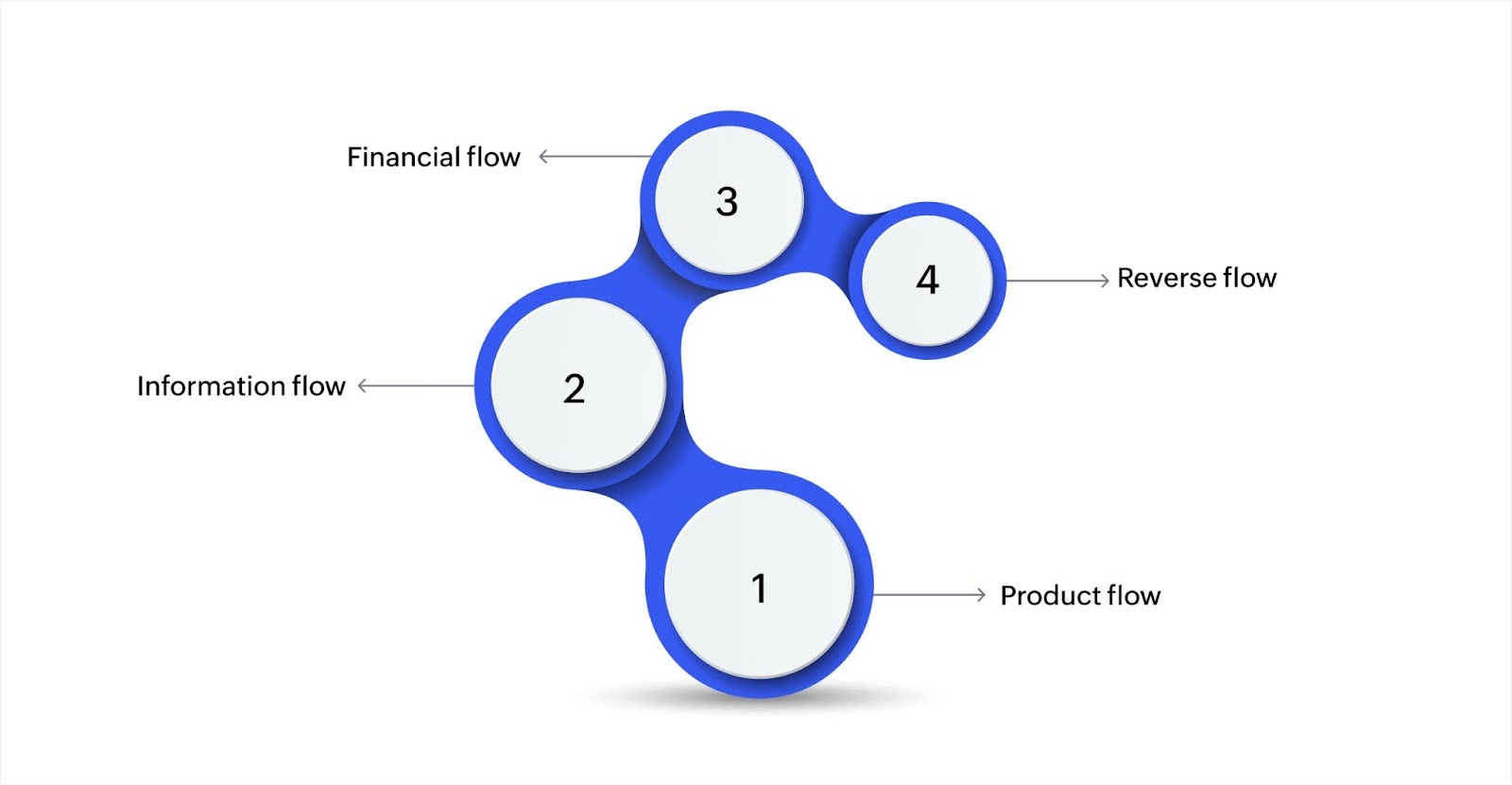 The four key flows in supply chain management