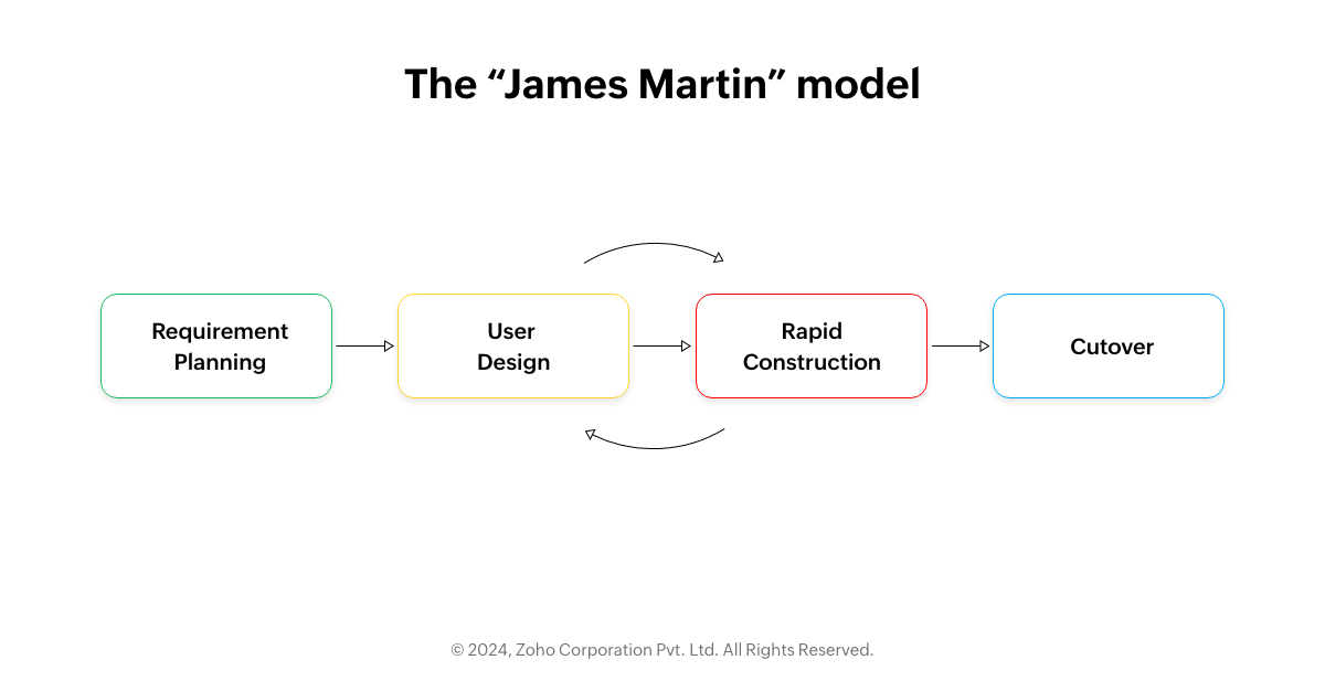 The James Martin model