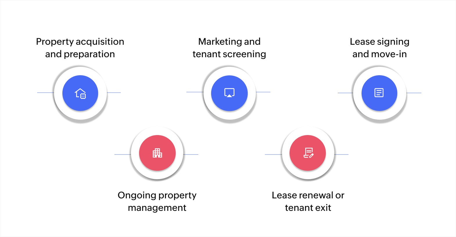 The property and rental management lifecycle