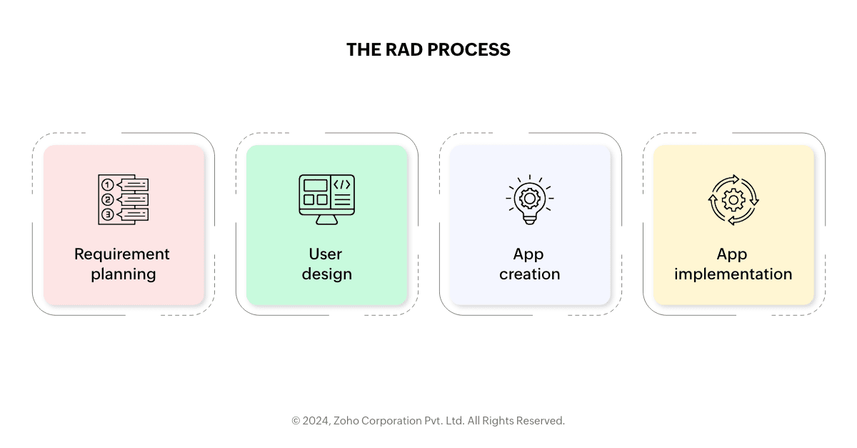 The RAD process