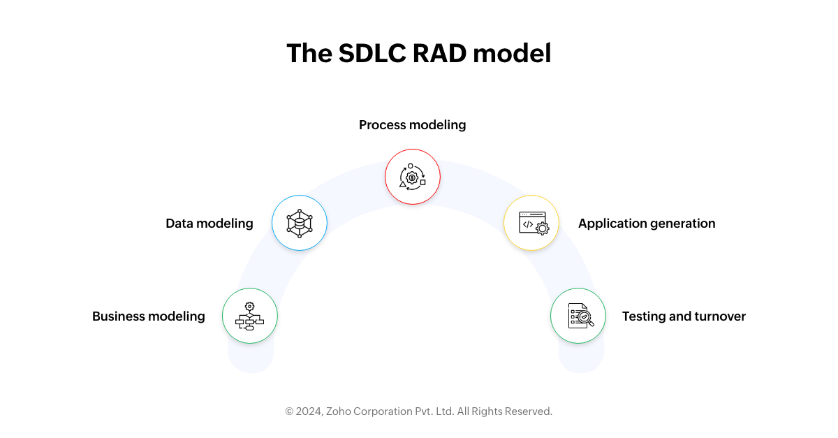 The SDLC rapid application development (RAD) model