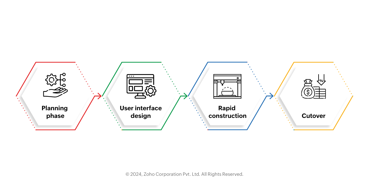 The software development cycle