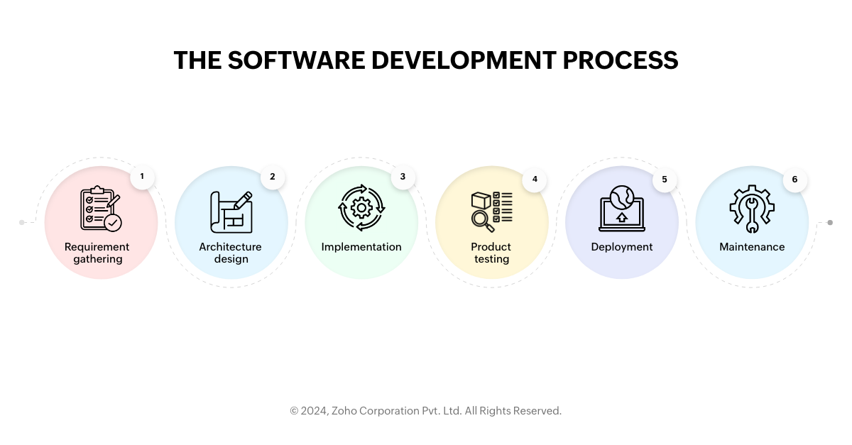 Software development process