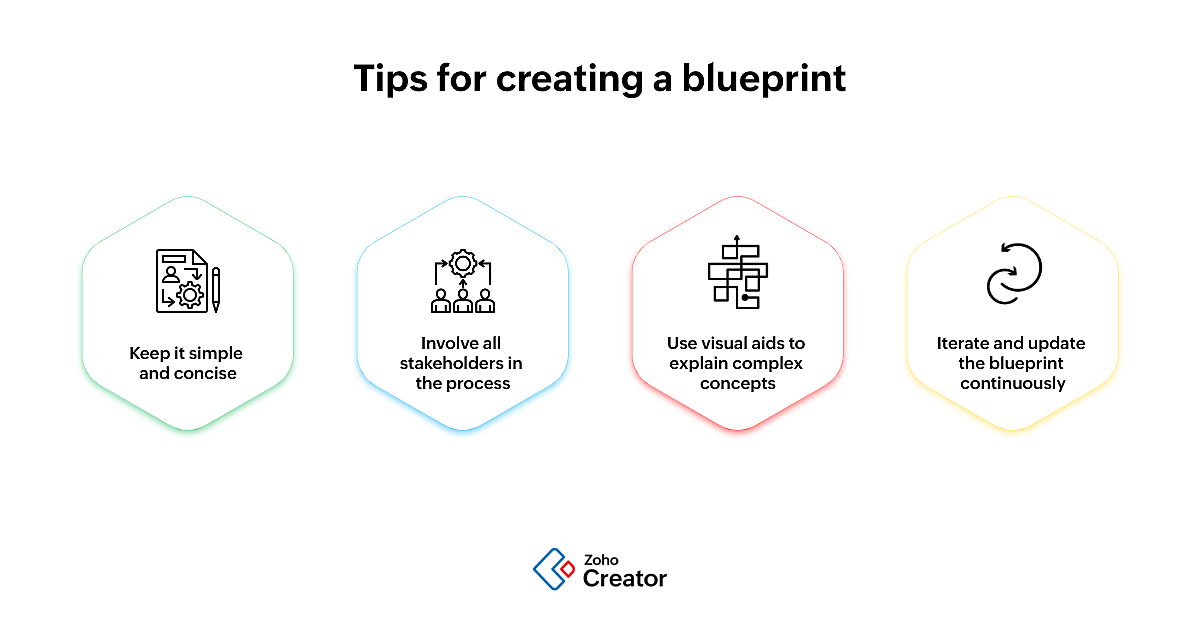 tips to create a business blueprint