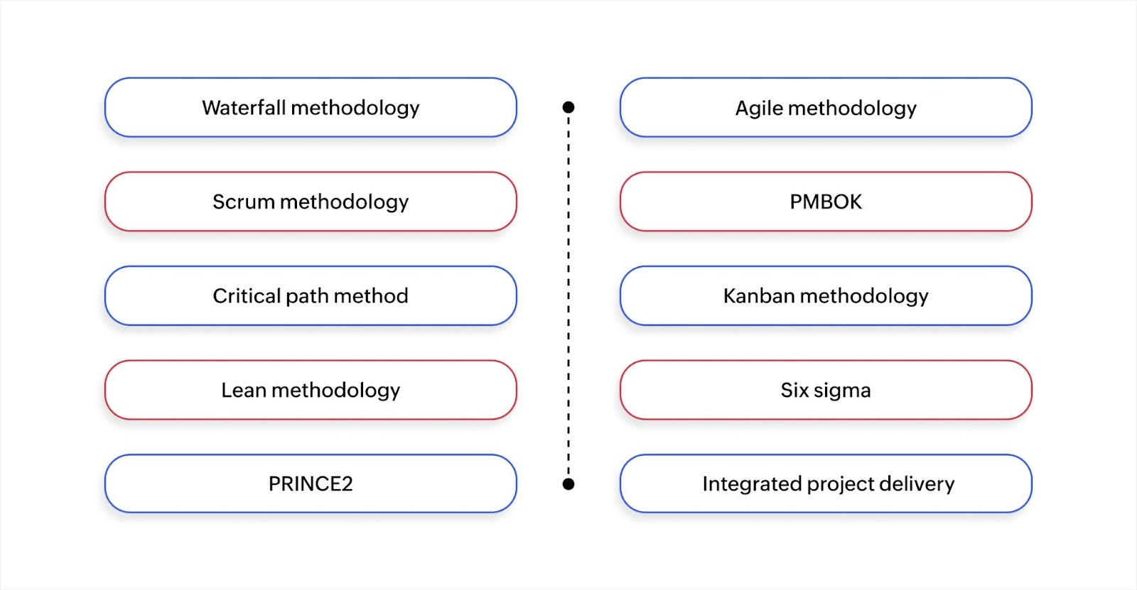 Top 10 project implementation methodologies for success