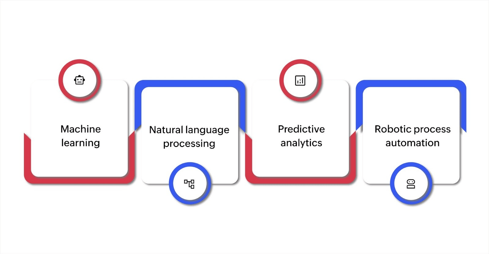 Top 4 AI technologies powering custom software development
