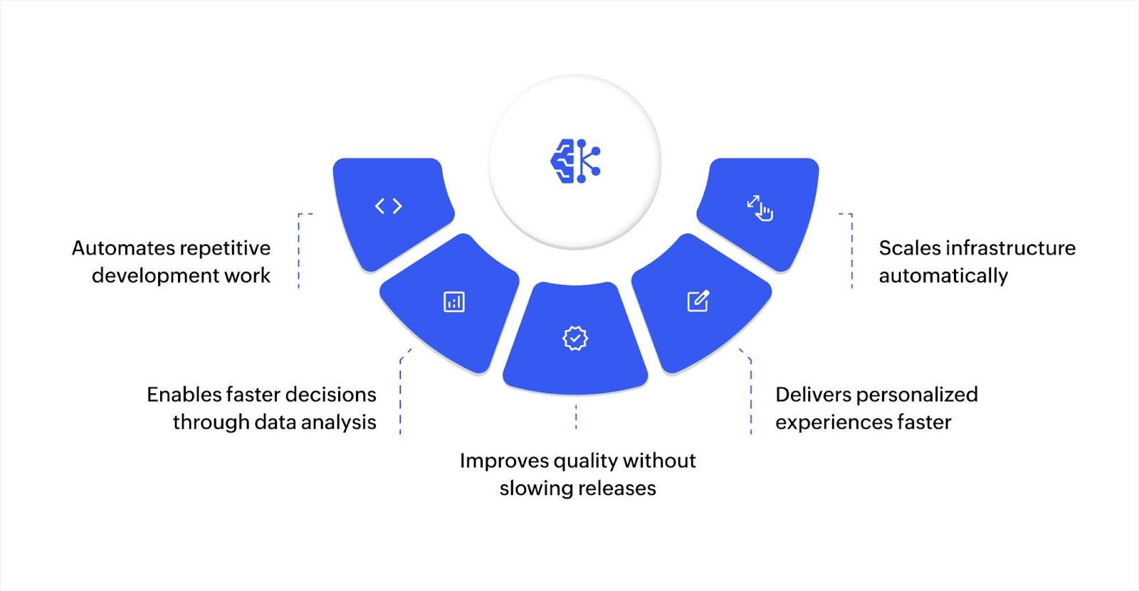 Top 5 benefits of AI for speeding up time to market