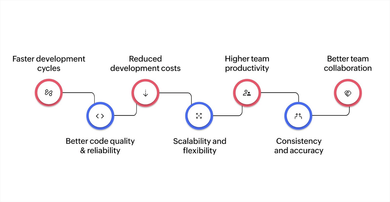 Top 7 benefits of automation in app development