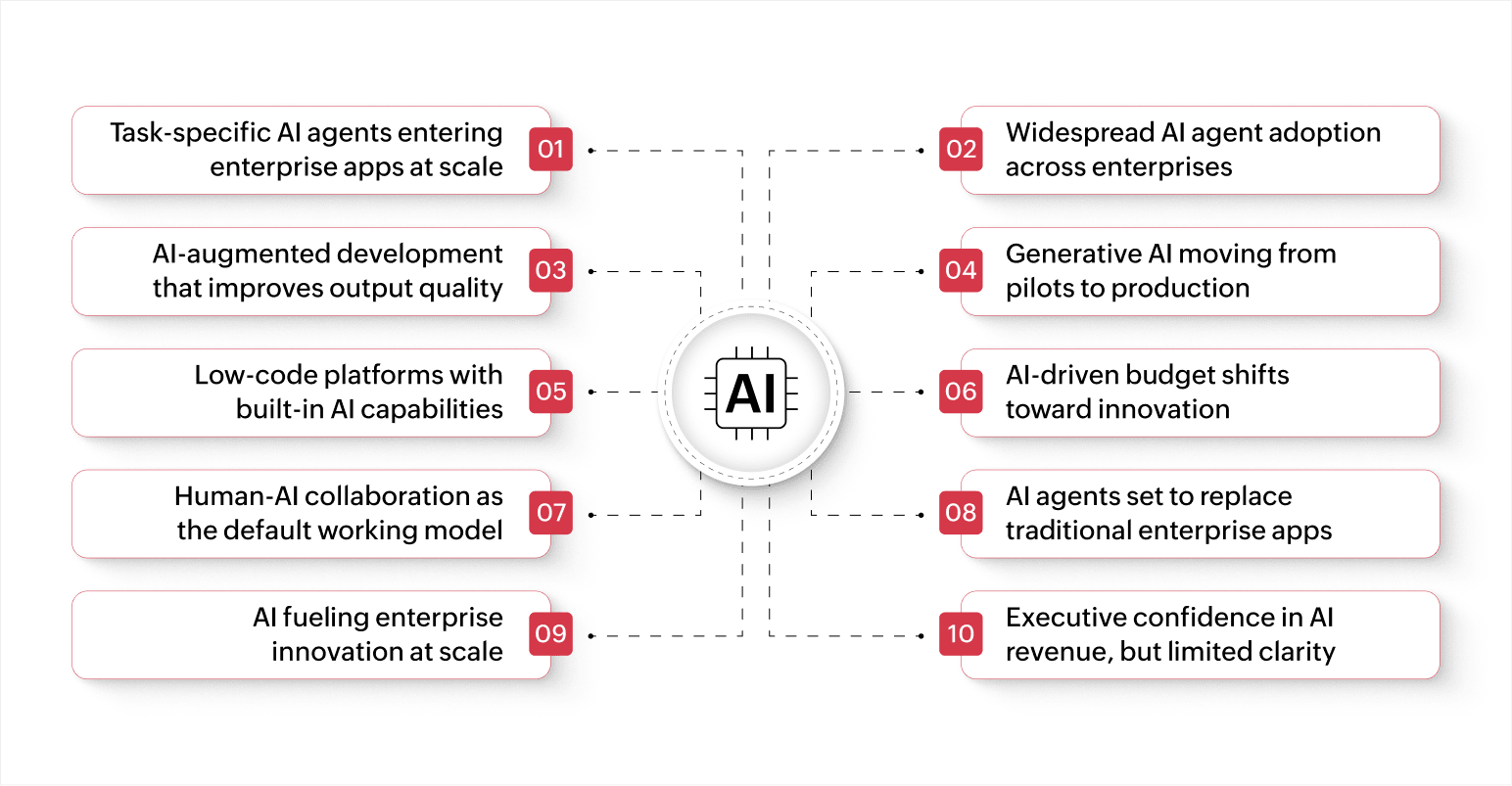 Top AI trends in enterprise app development