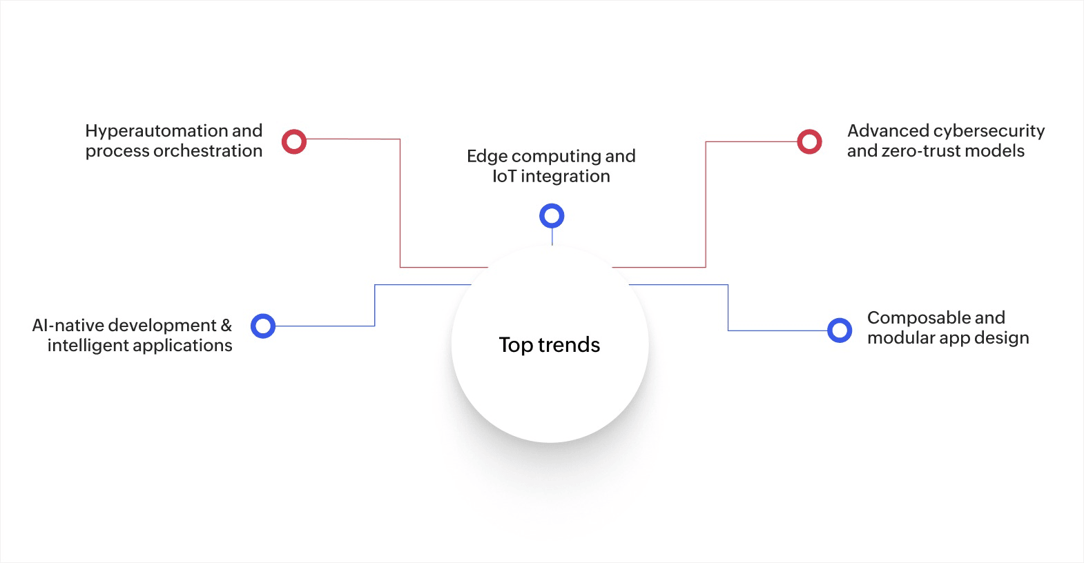 Top trends shaping the future of enterprise app development