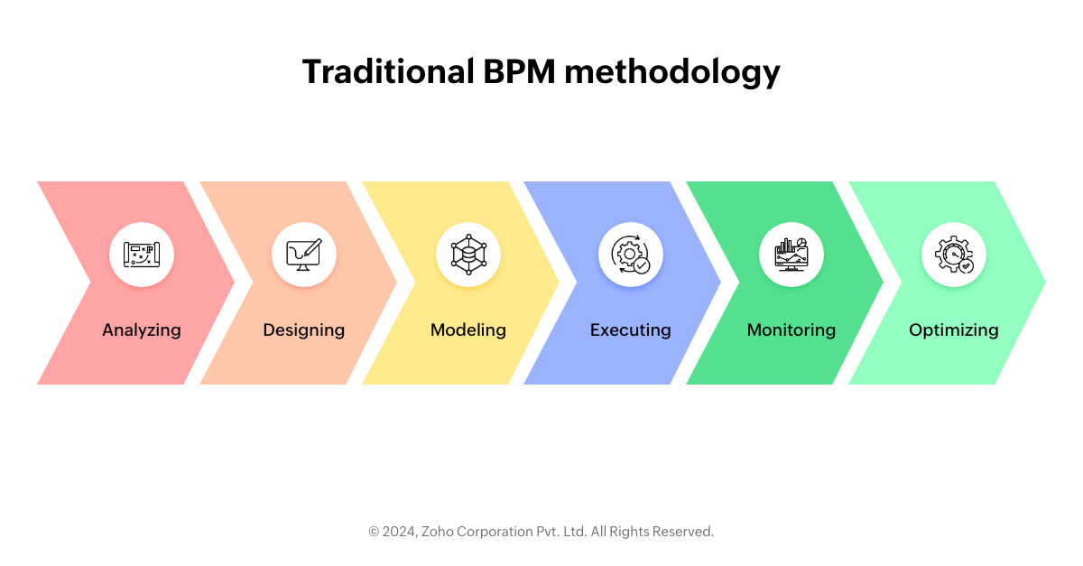 Traditional business process improvement methodology