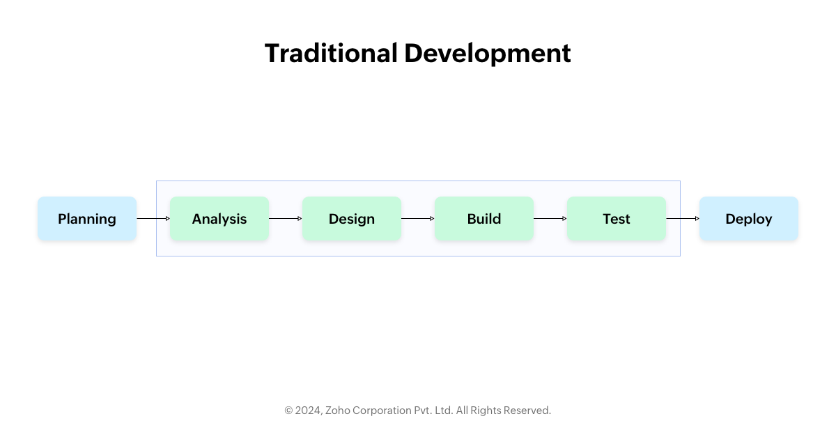 A pictorial representation of traditional app development process vs rad sofware process