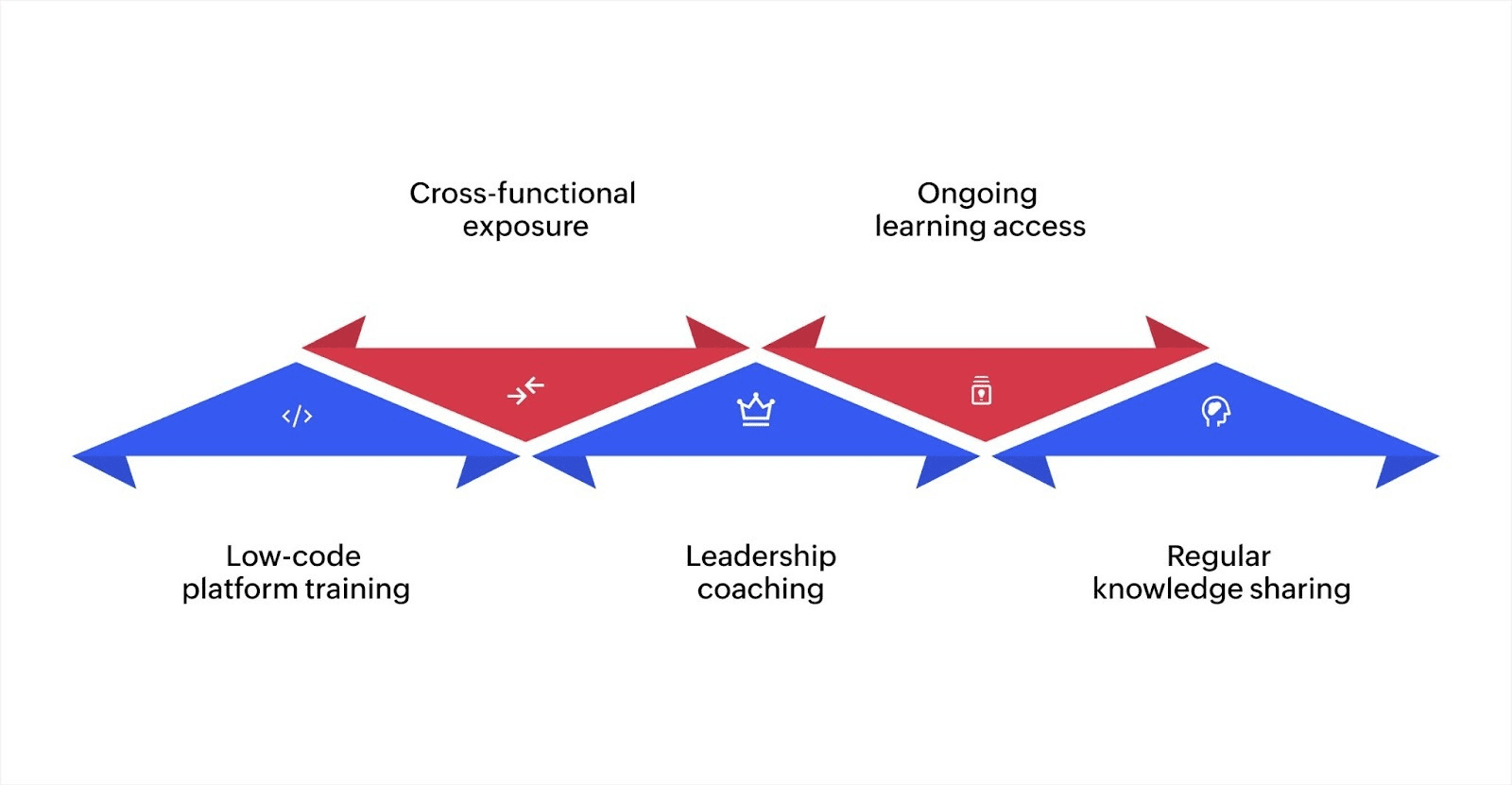Training and upskilling for fusion teams