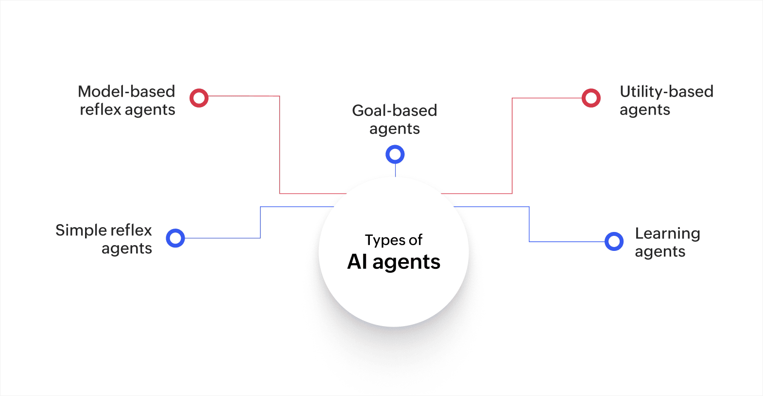 Types of AI agents