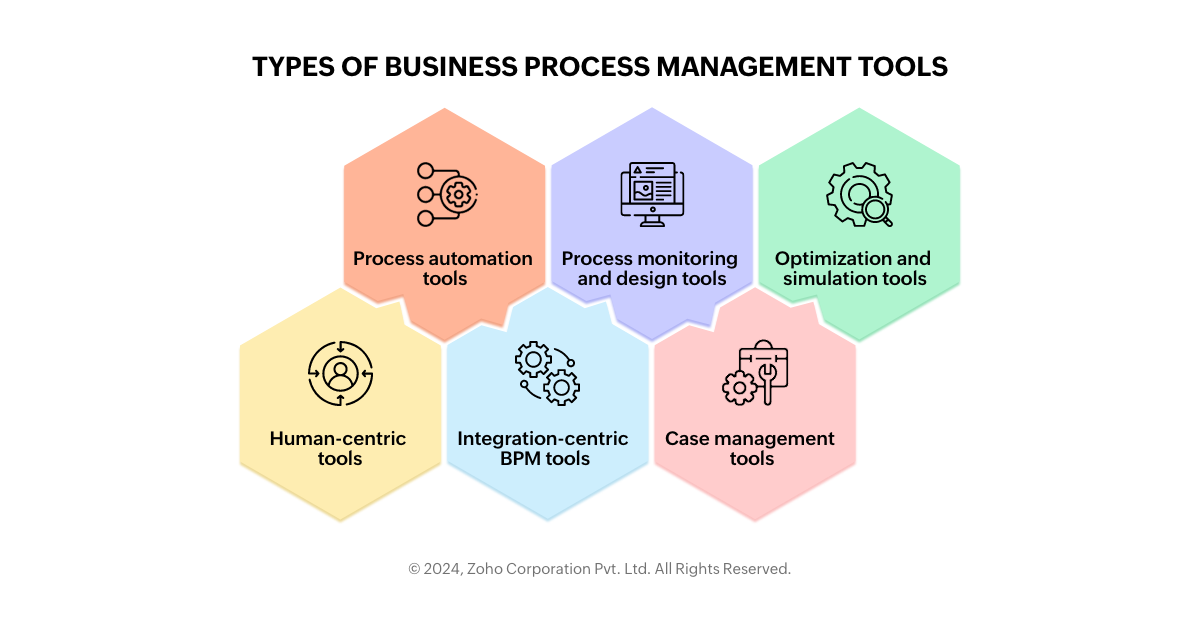 Business process management systems 