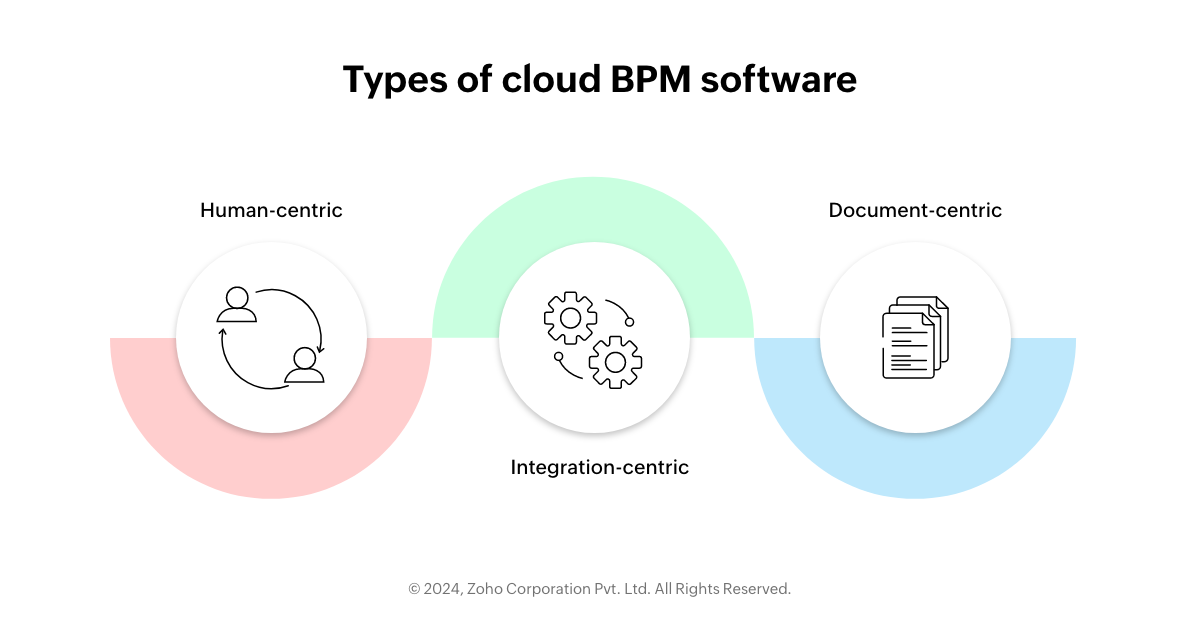 Types of cloud bpm software