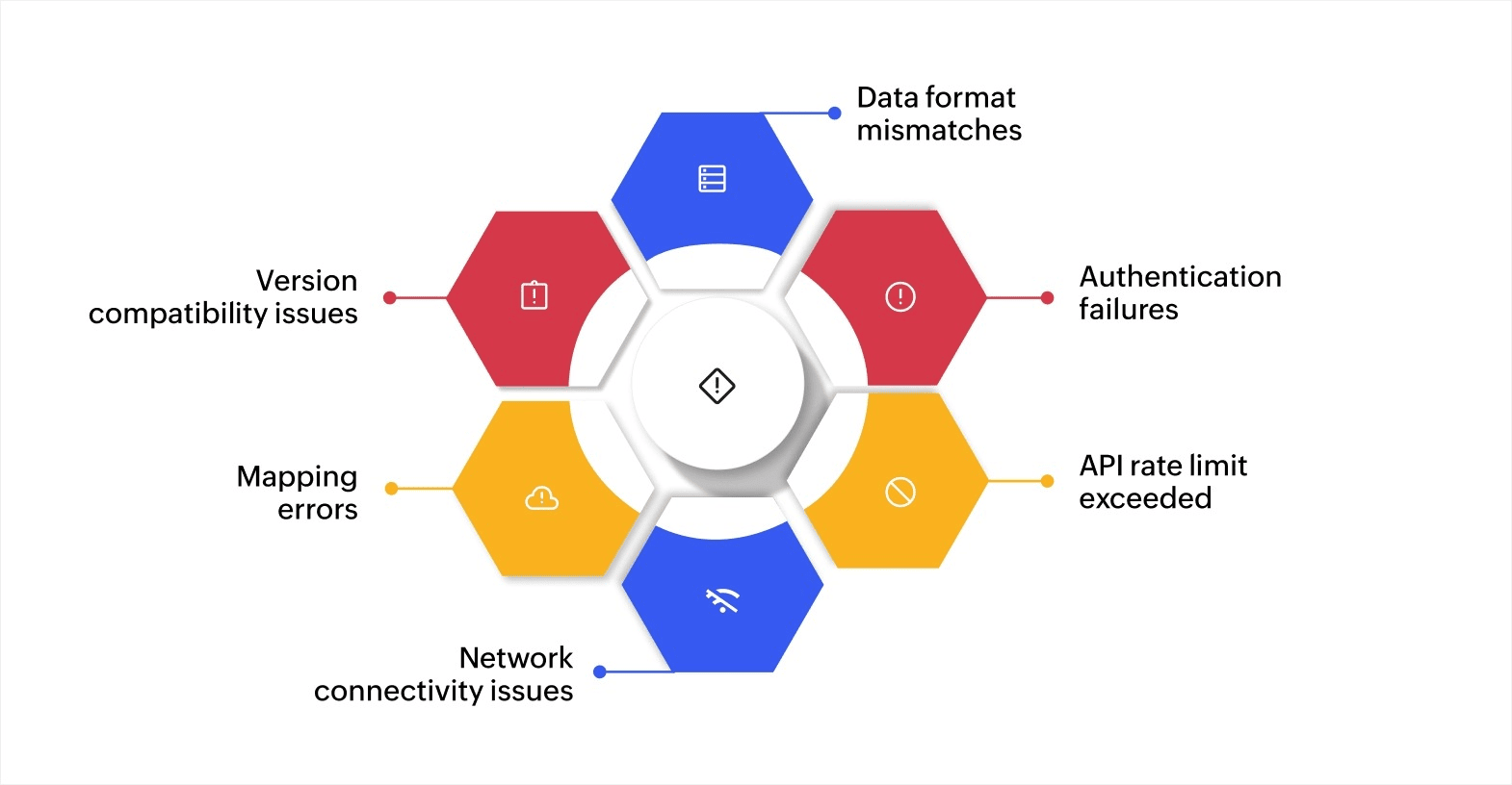 Types of common integration errors
