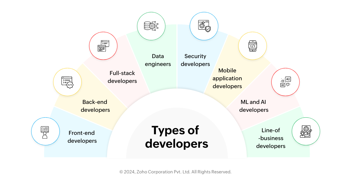 Different types of software developers