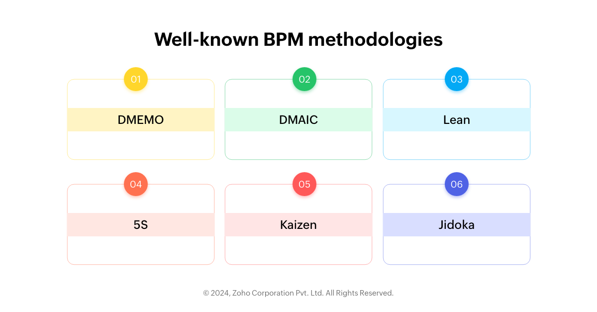 Well-known business process improvement methodologies