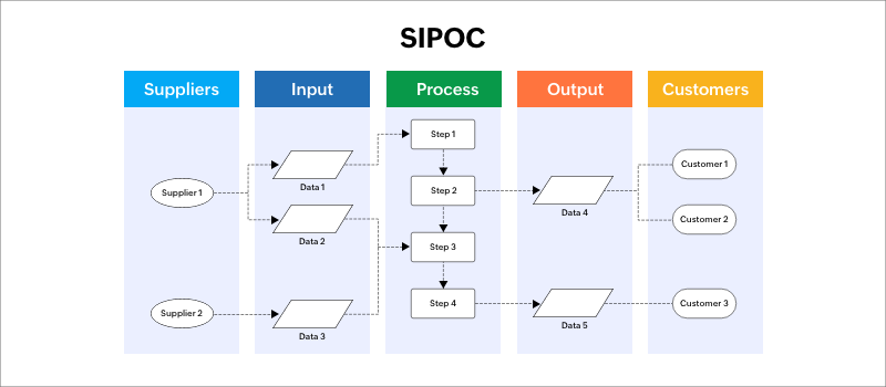 What is SIPOC?