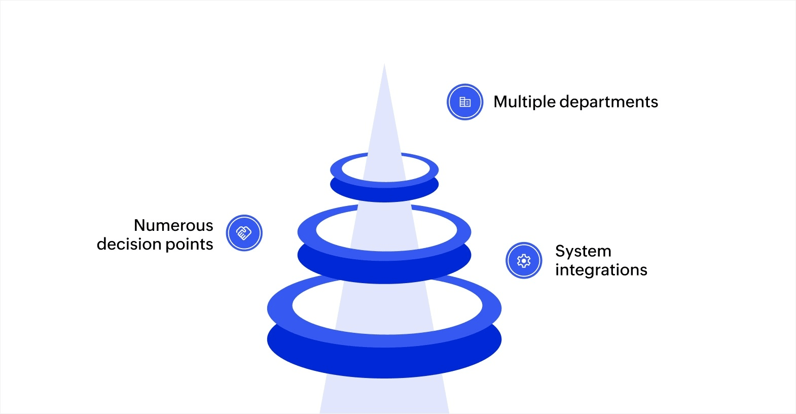 What makes a workflow complex?