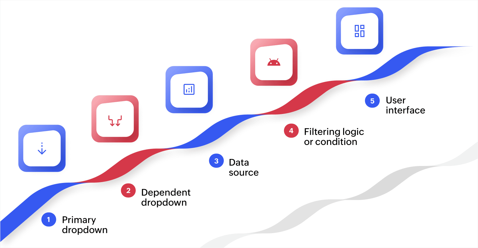 What makes up a cascading dropdown?