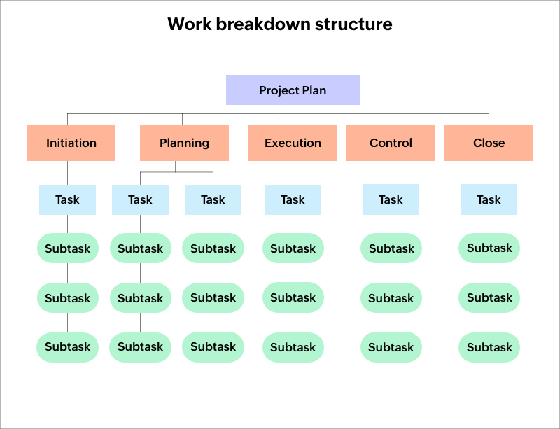 Work breakdown structure (WBS)