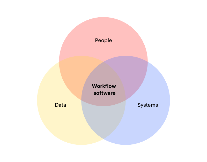 Workflow software connects people, data, and system