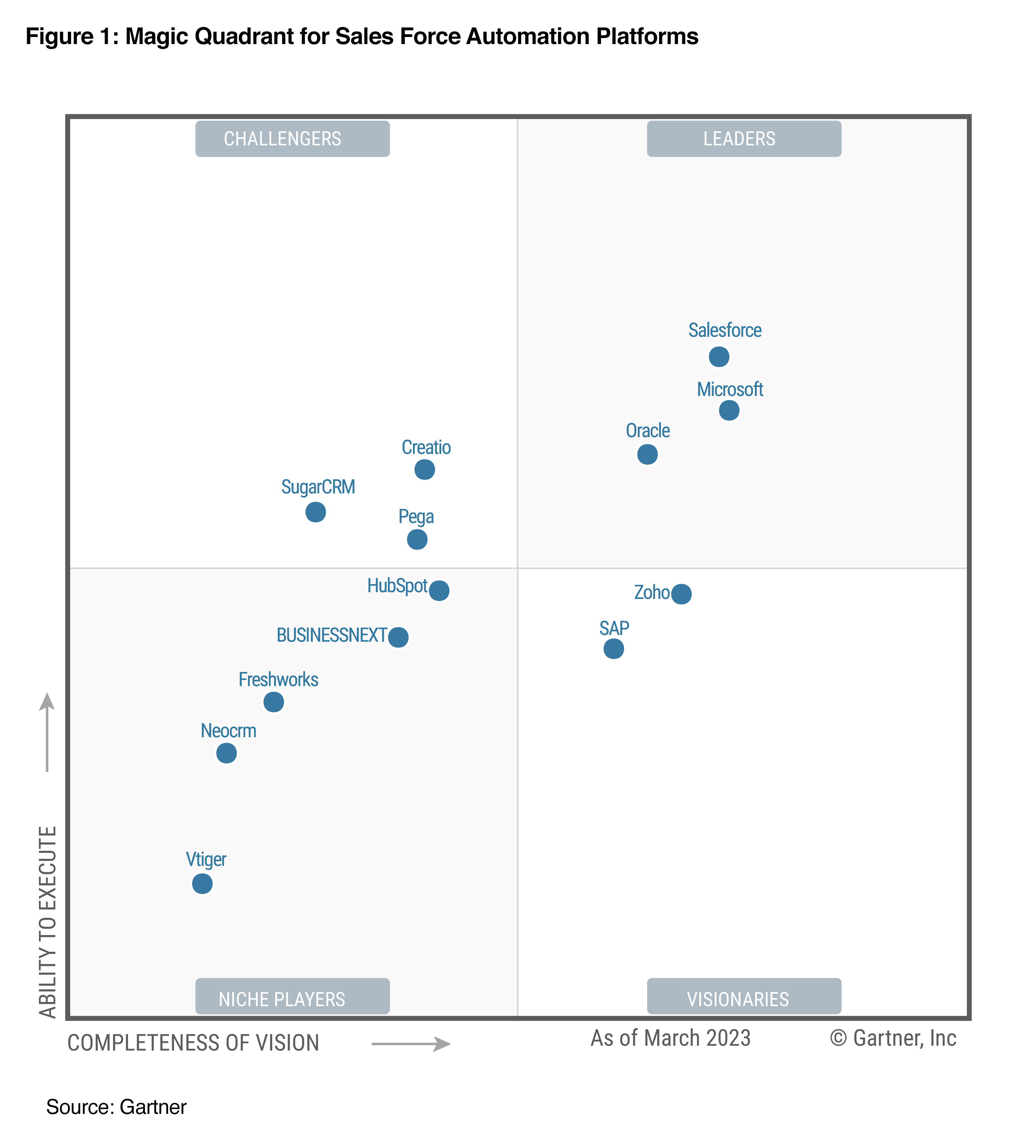 Zoho、Gartner®社、2023年Gartner® SFA部門SFA部門のMagic Quadrant™においてVisionaryの１社と位置づけ