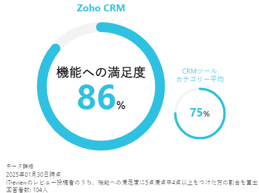 「Zoho CRM」は、ITreview