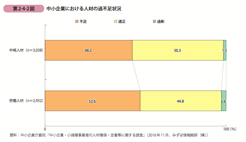 中小企業は人材が足りていない
