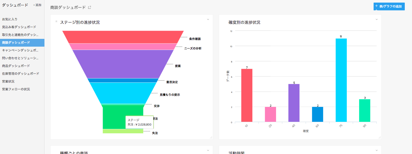 Zoho CRM ダッシュボード（商談データの分析）