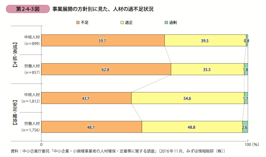 ビジネス拡大時に人材が足りていない