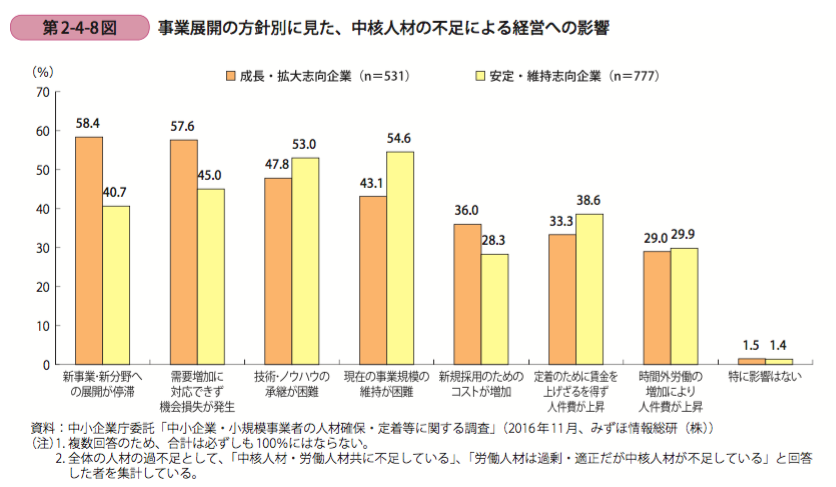 人材不足による経営への影響も深刻化