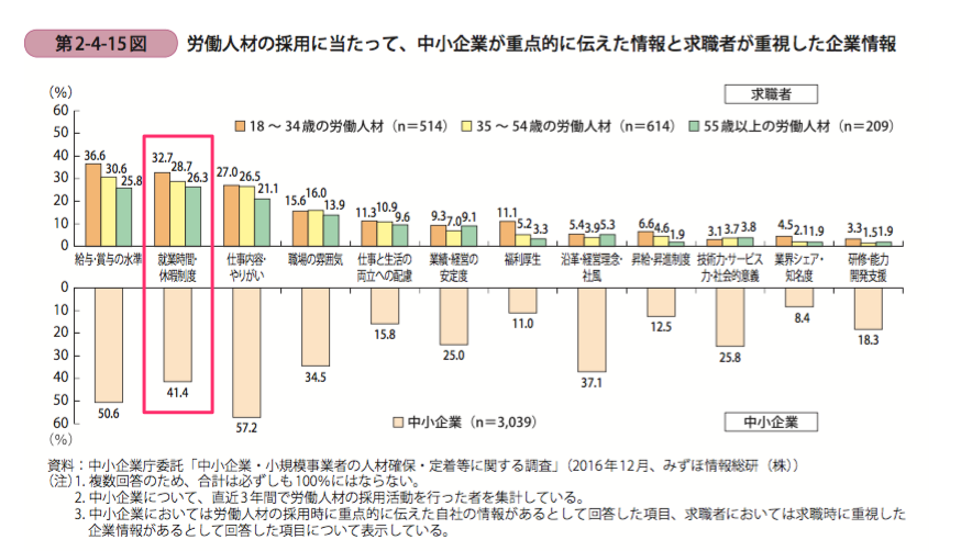 労働時間は求職者にとって重要な要素