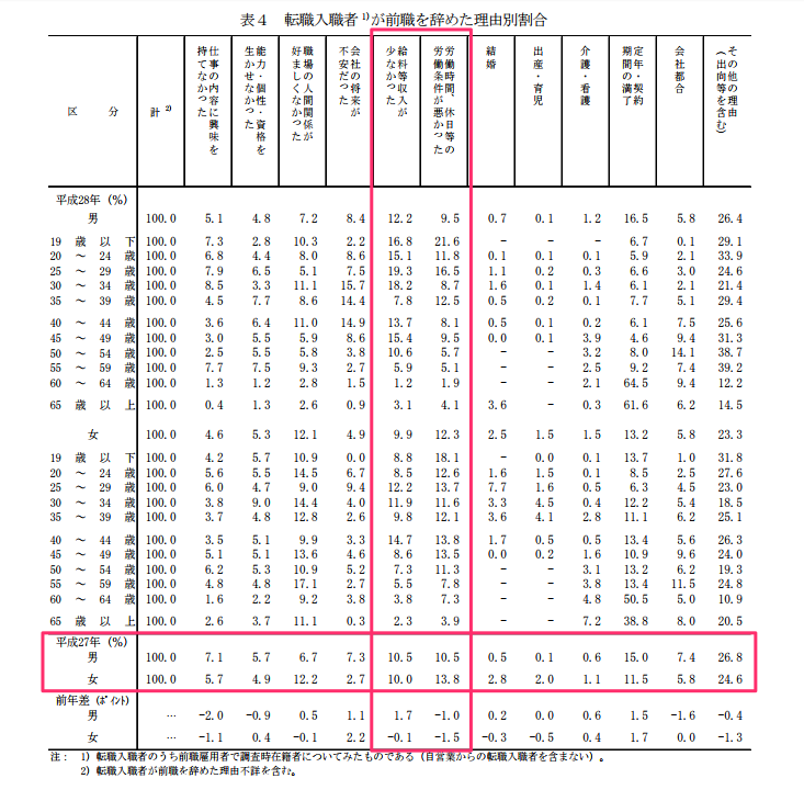 出典:厚生労働省「平成28年度雇用動向調査の概要」