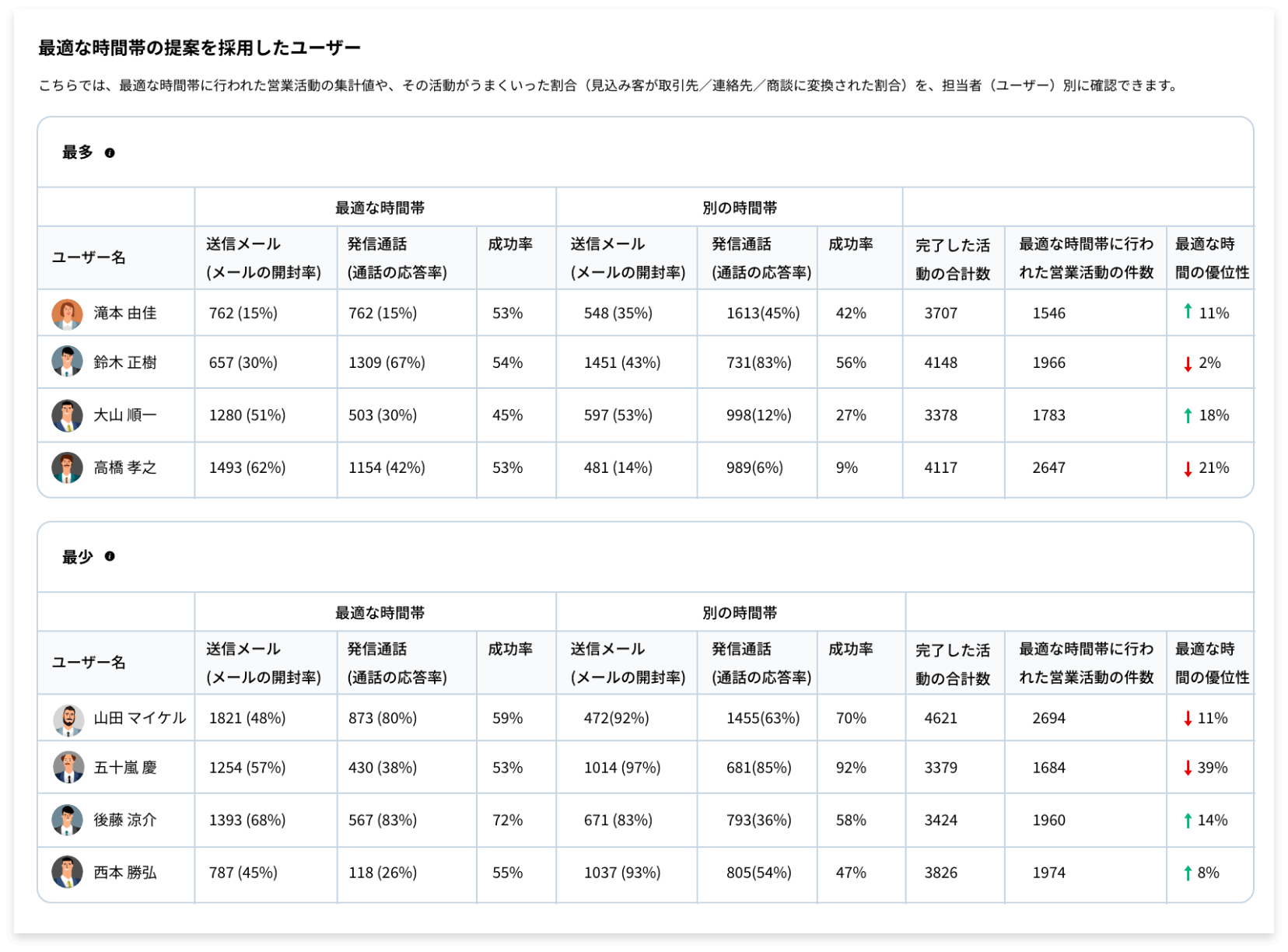 最適な連絡時間帯の分析