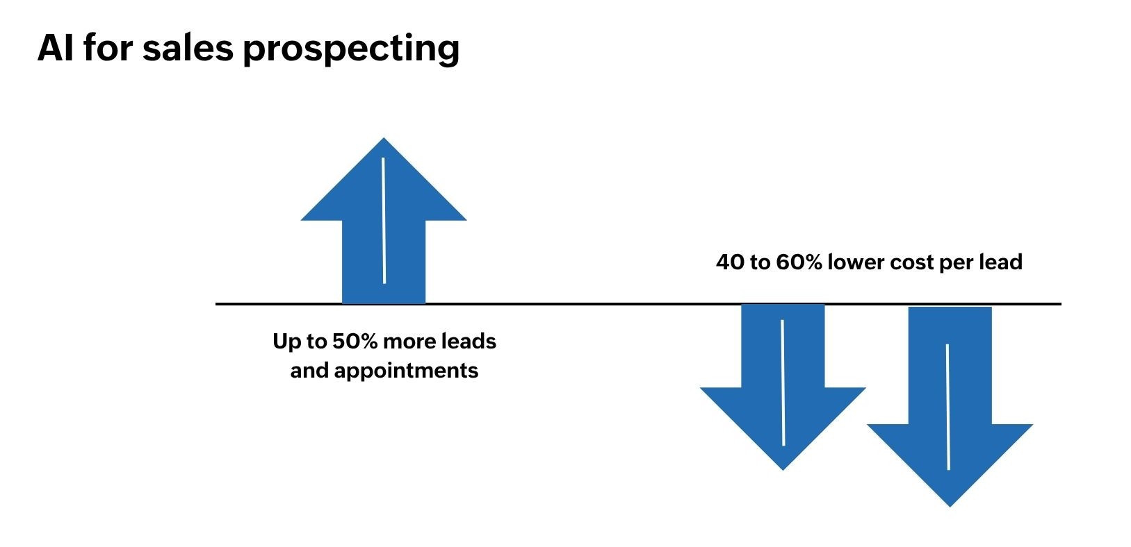 AI in Sales Prospecting