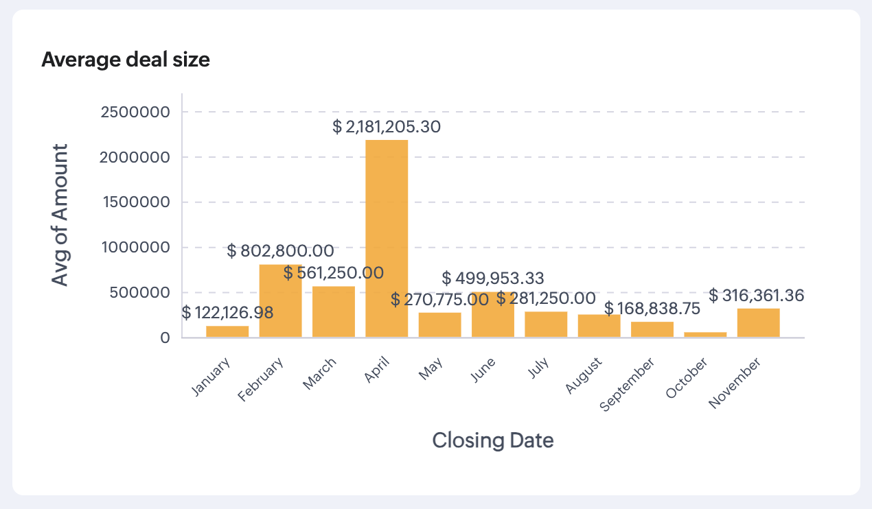 Average deal size
