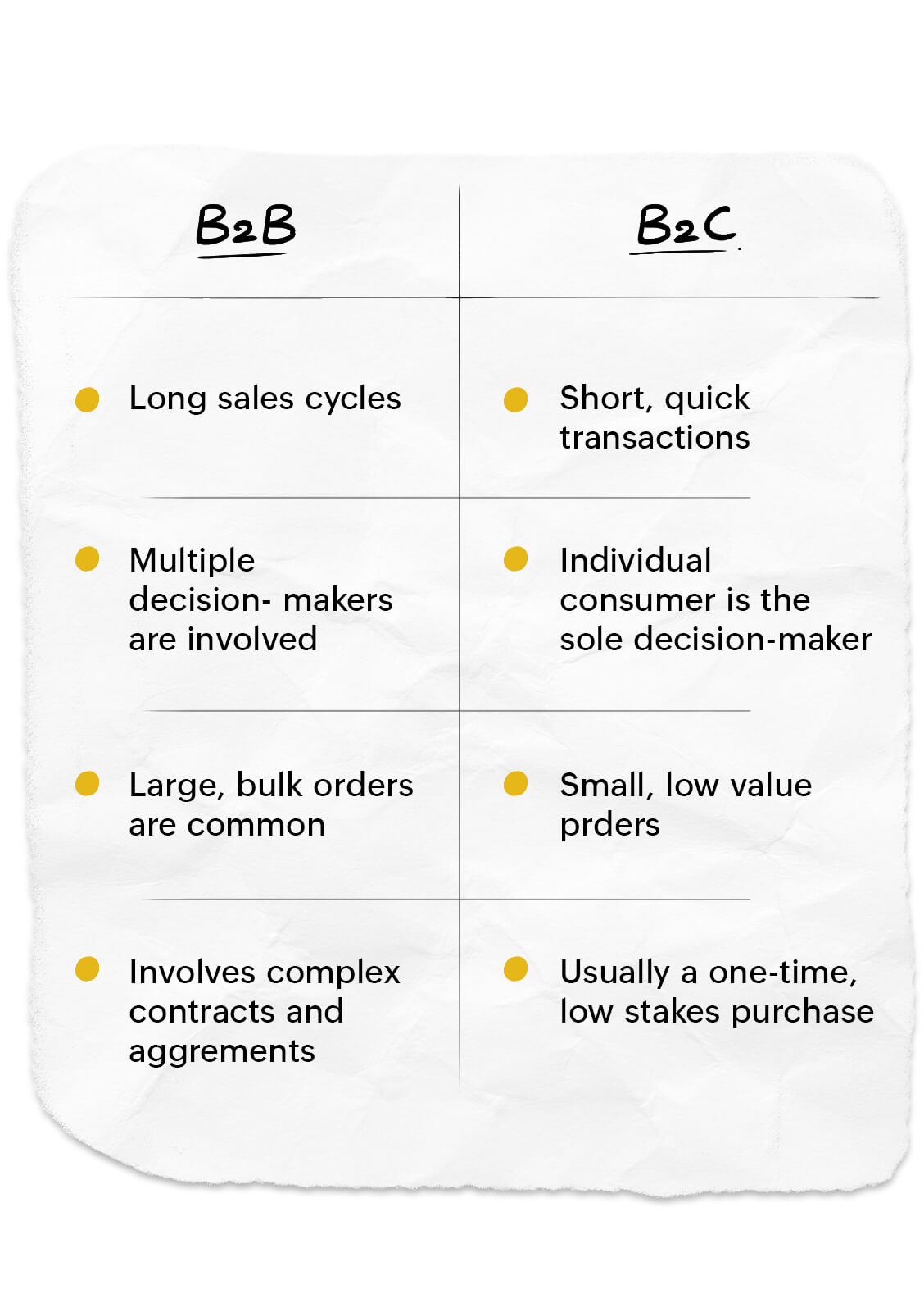 difference between b2b and b2c sales