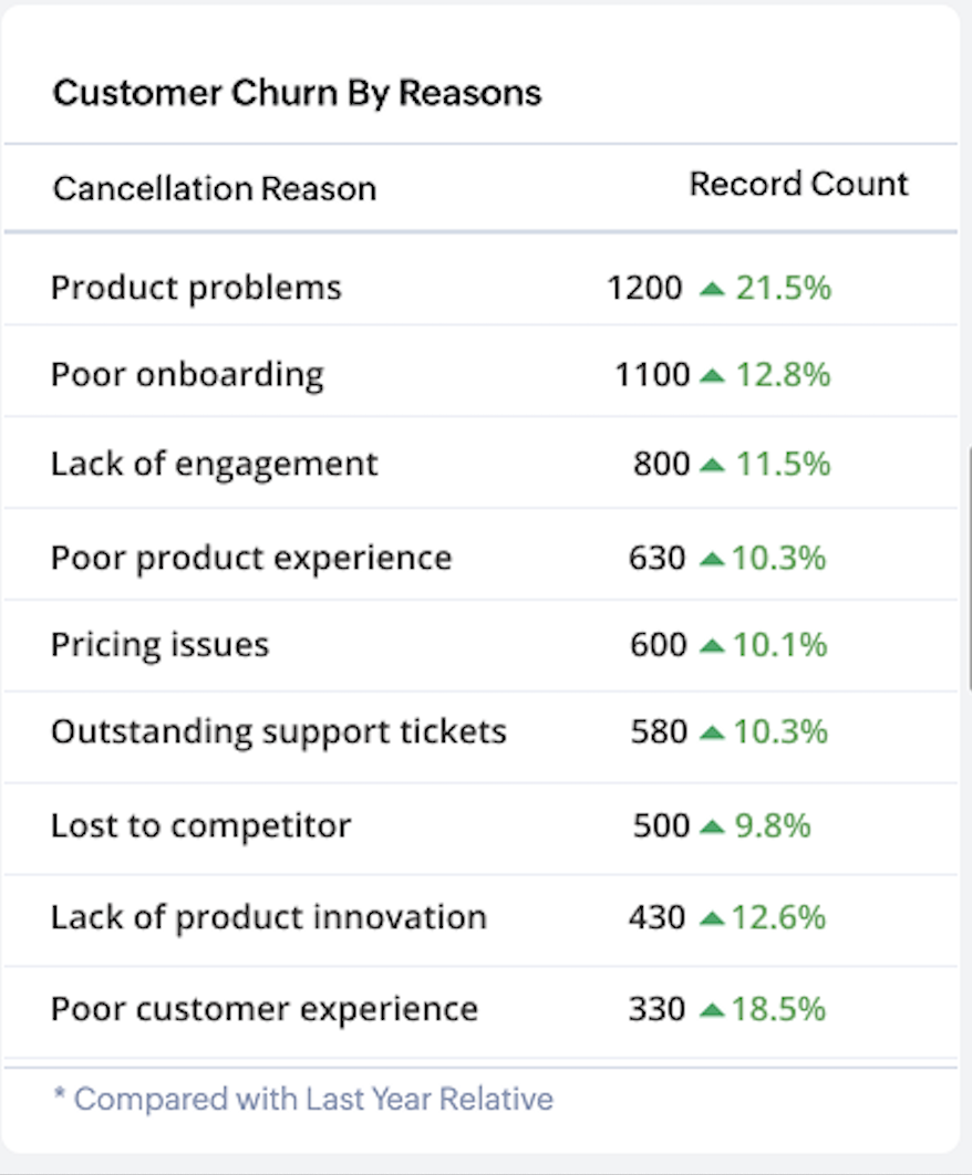 Customer churn report