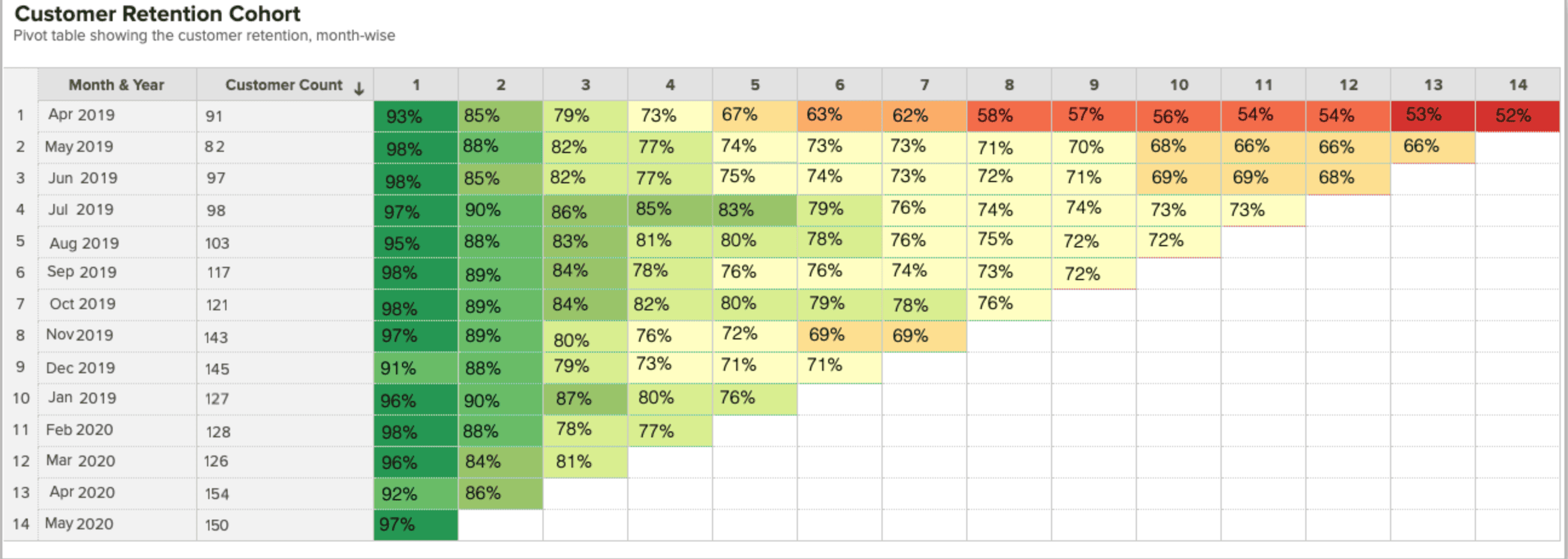 Customer retention cohort
