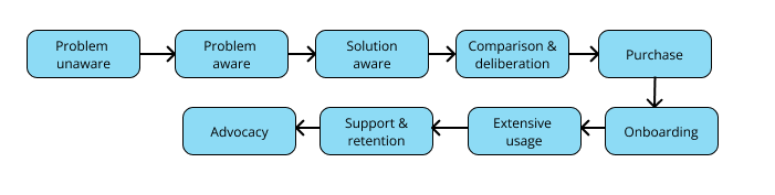 Customer journey