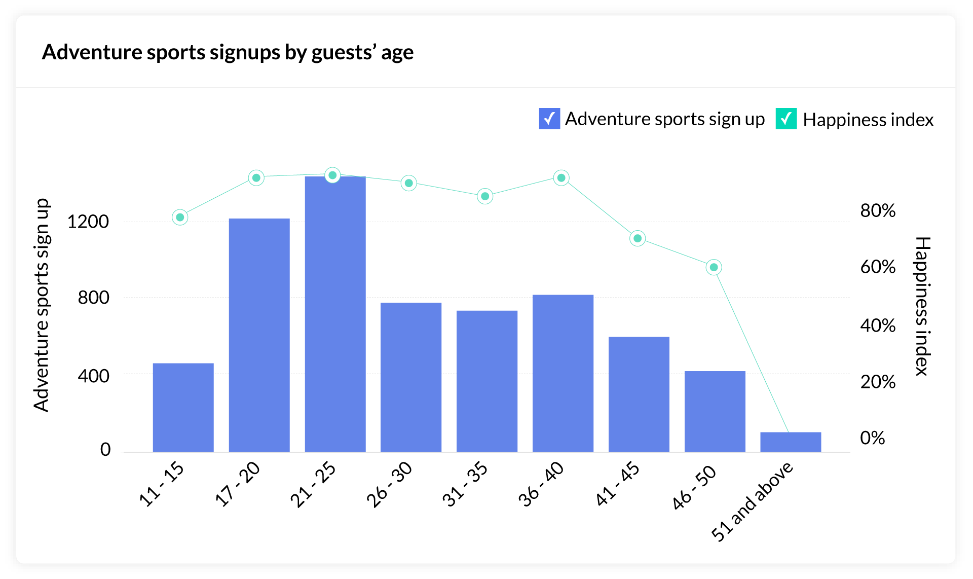 Customer profiling by demographics