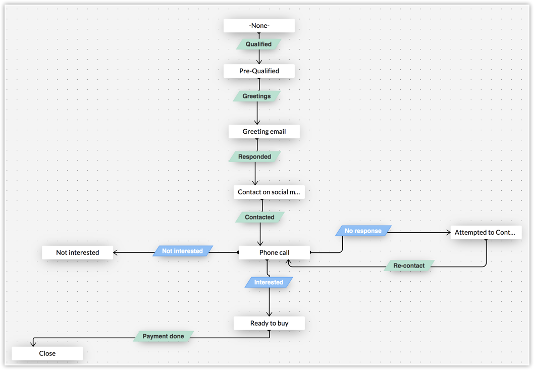 "Basic sales cadence flow"