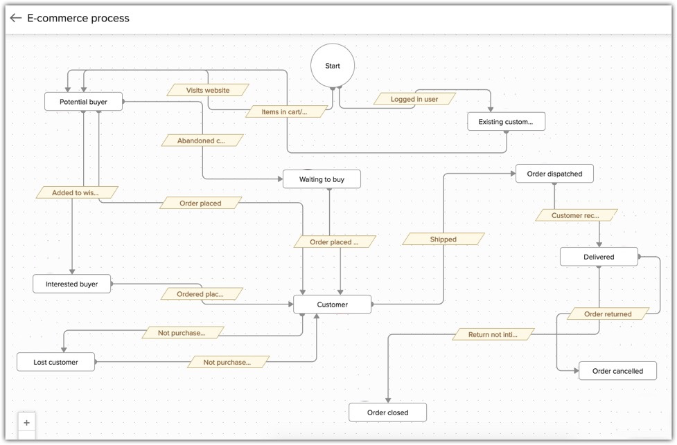 "Ecommerce process"