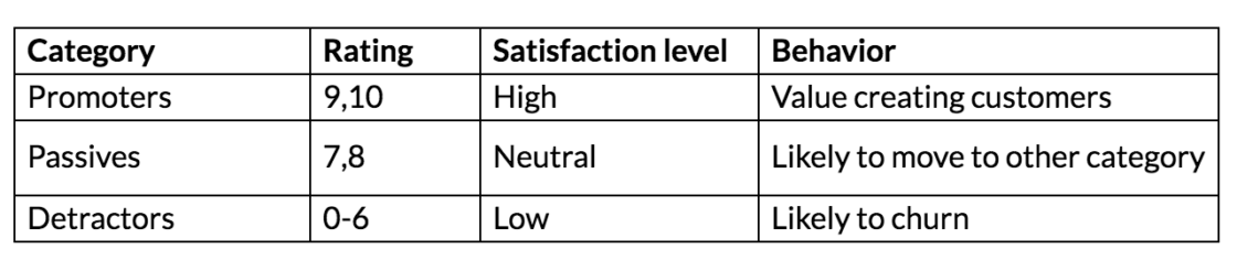 "Customer groups by rating"