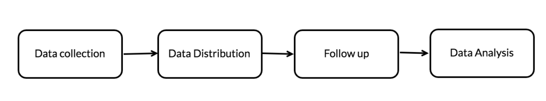 "NPS survey flow"