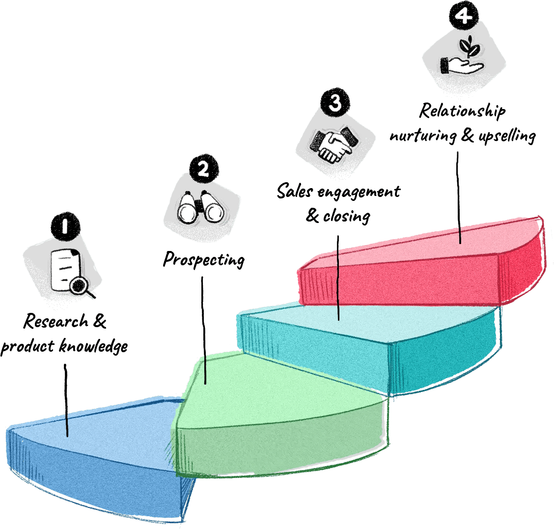 Build these 4 fundamental disciplines into your sales cycle to ensure that every sales rep can successfully convert leads into customers