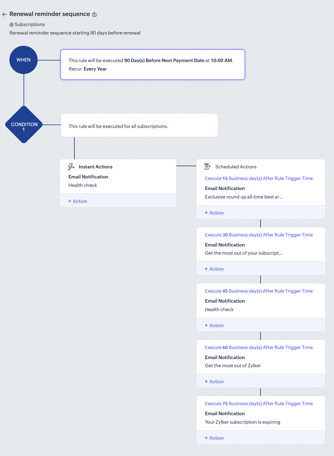 Zoho CRM automated workflow for subscription renewal Renewal reminder workflow automation